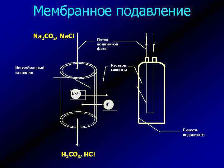 Мембранное подавление Na 2 CO 3, Na. Cl Поток подвижной фазы Раствор кислоты Ионообменный