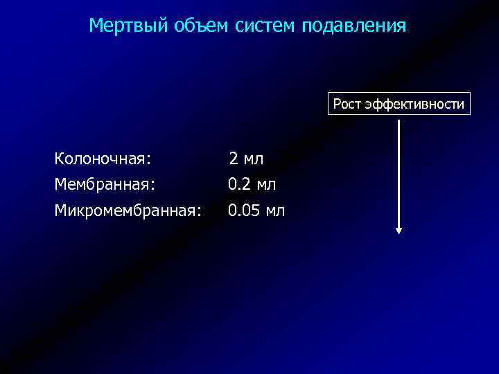 Мертвый объем систем подавления Рост эффективности Колоночная: 2 мл Мембранная: 0. 2 мл Микромембранная: