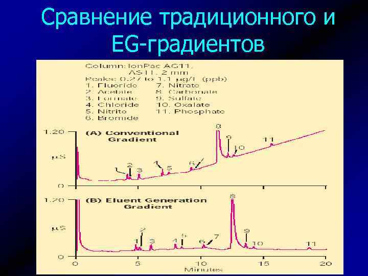 Сравнение традиционного и EG-градиентов 