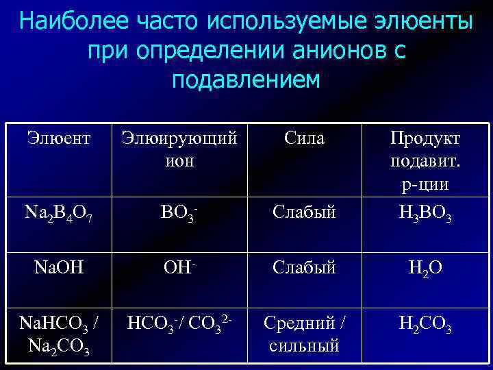 Наиболее часто используемые элюенты при определении анионов с подавлением Элюент Элюирующий ион Сила Na