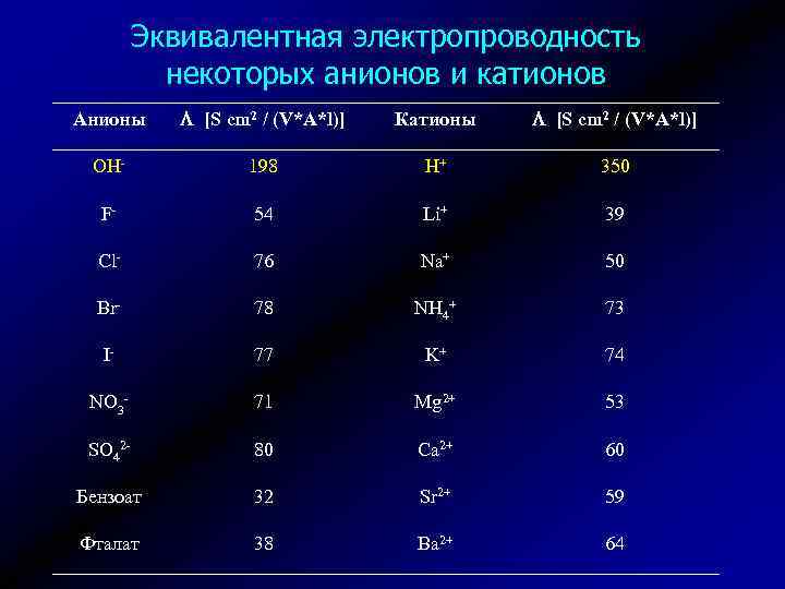 Эквивалентная электропроводность некоторых анионов и катионов Анионы [S cm 2 / (V*A*l)] Катионы [S