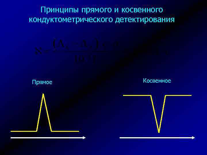 Принципы прямого и косвенного кондуктометрического детектирования Прямое Косвенное 