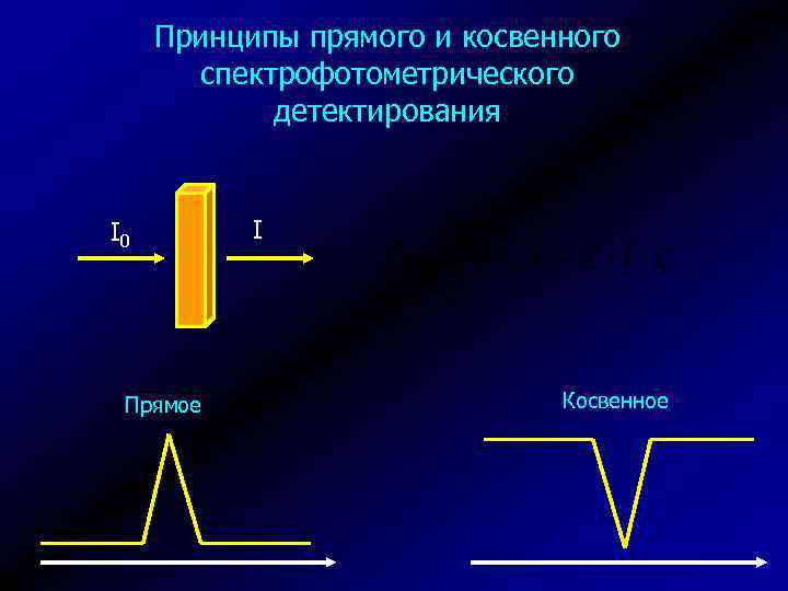 Принципы прямого и косвенного спектрофотометрического детектирования I 0 Прямое I Косвенное 