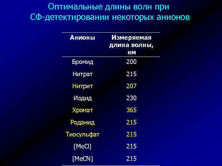 Оптимальные длины волн при СФ-детектировании некоторых анионов Анионы Измеряемая длина волны, нм Бромид 200