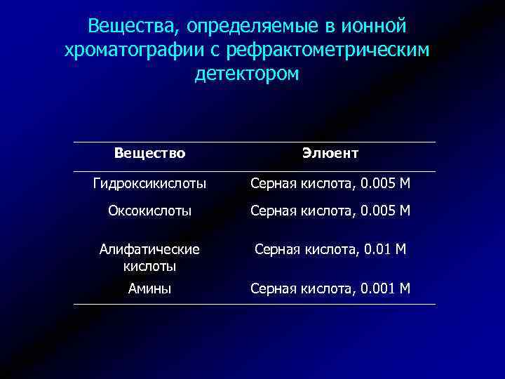 Вещества, определяемые в ионной хроматографии с рефрактометрическим детектором Вещество Элюент Гидроксикислоты Серная кислота, 0.