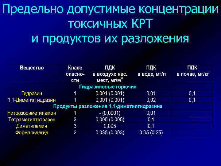 Предельно допустимые концентрации токсичных КРТ и продуктов их разложения 