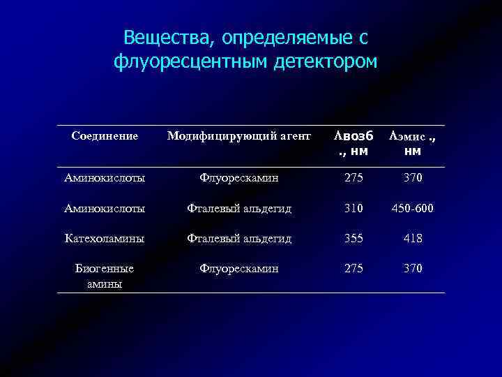 Вещества, определяемые с флуоресцентным детектором Соединение Модифицирующий агент возб. , нм эмис. , нм