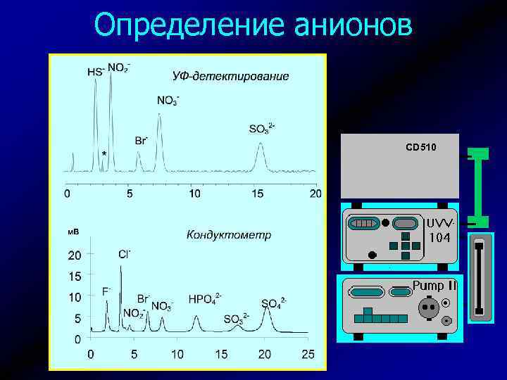 Определение анионов CD 510 