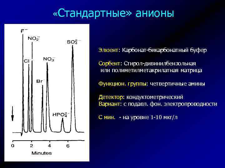  «Стандартные» анионы Элюент: Карбонат-бикарбонатный буфер Сорбент: Стирол-дивинилбензольная или полиметилметакрилатная матрица Функцион. группы: четвертичные