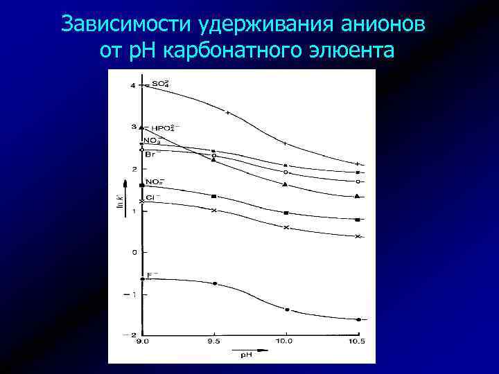 Зависимости удерживания анионов от р. Н карбонатного элюента 