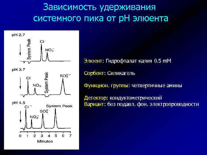 Зависимость удерживания системного пика от р. Н элюента Элюент: Гидрофталат калия 0. 5 m.