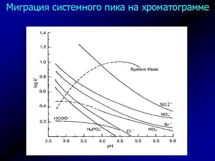 Миграция системного пика на хроматограмме 