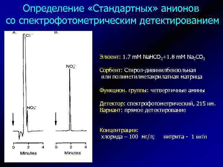 Определение «Стандартных» анионов со спектрофотометрическим детектированием Элюент: 1. 7 m. M Na. HCO 3+1.