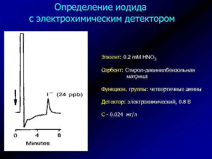 Определение иодида с электрохимическим детектором Элюент: 0. 2 m. M HNO 3 Сорбент: Стирол-дивинилбензольная