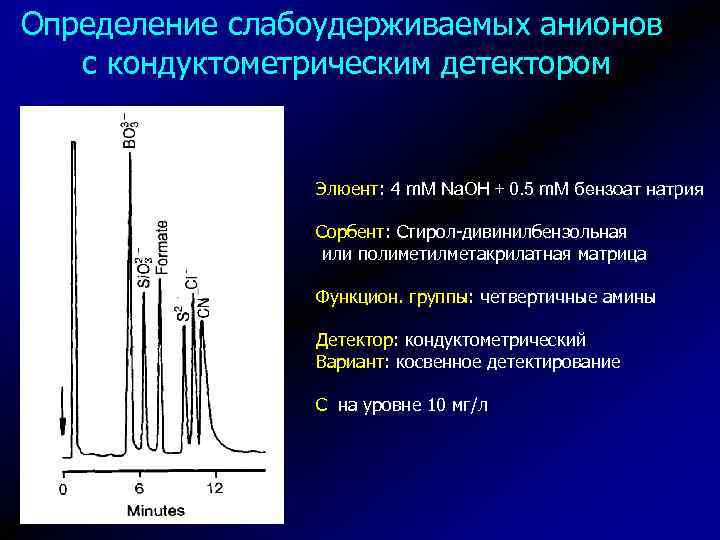 Определение слабоудерживаемых анионов с кондуктометрическим детектором Элюент: 4 m. M Na. OH + 0.