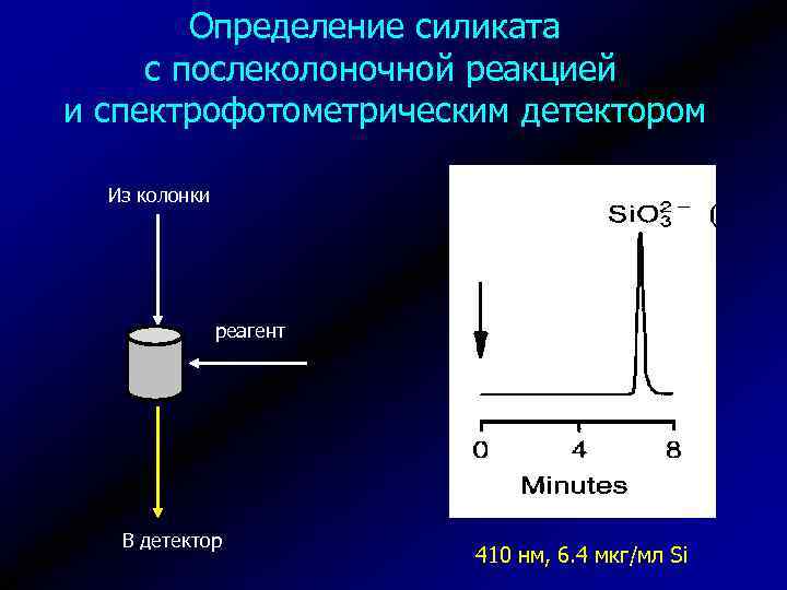 Определение силиката с послеколоночной реакцией и спектрофотометрическим детектором Из колонки реагент В детектор 410