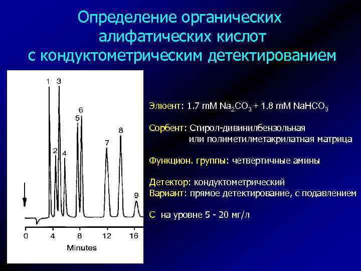 Определение органических алифатических кислот с кондуктометрическим детектированием Элюент: 1. 7 m. M Na 2