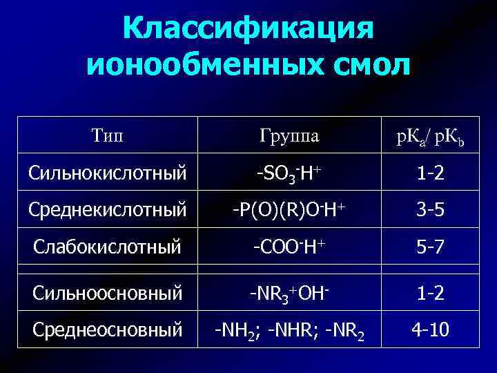 Классификация ионообменных смол Тип Группа р. Ка/ р. Кb Сильнокислотный -SO 3 -H+ 1