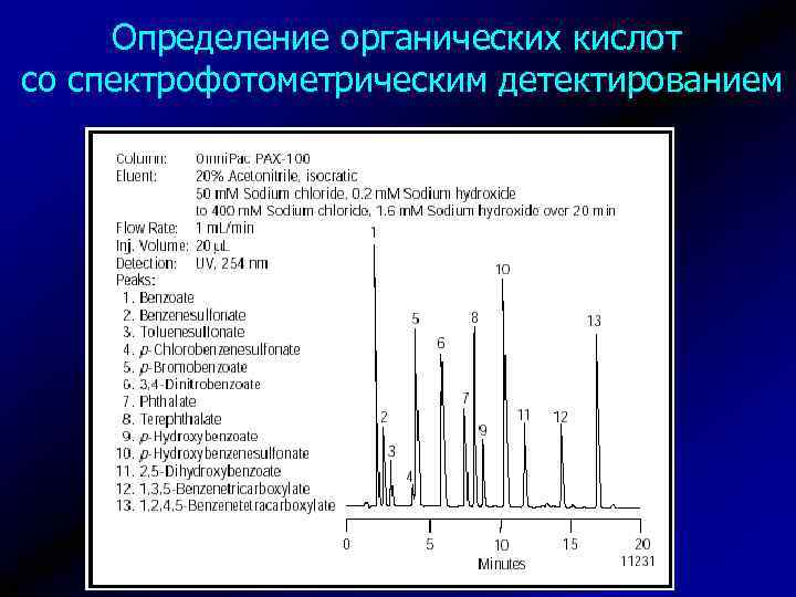 Определение органических кислот со спектрофотометрическим детектированием 