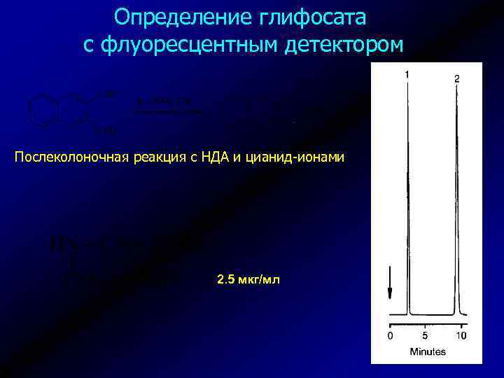 Определение глифосата с флуоресцентным детектором Послеколоночная реакция с НДА и цианид-ионами 2. 5 мкг/мл