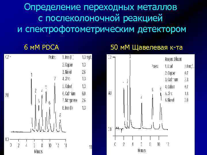 Определение переходных металлов с послеколоночной реакцией и спектрофотометрическим детектором 6 м. М PDCA 50