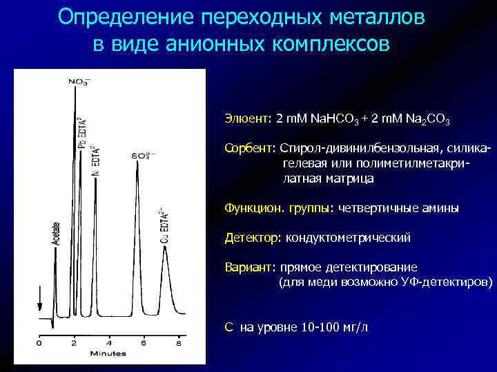 Определение переходных металлов в виде анионных комплексов Элюент: 2 m. M Na. HCO 3