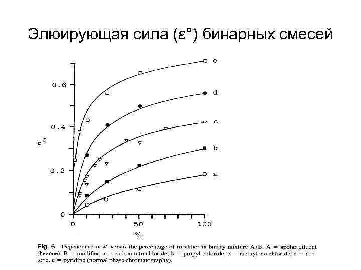 Элюирующая сила (ε°) бинарных смесей 