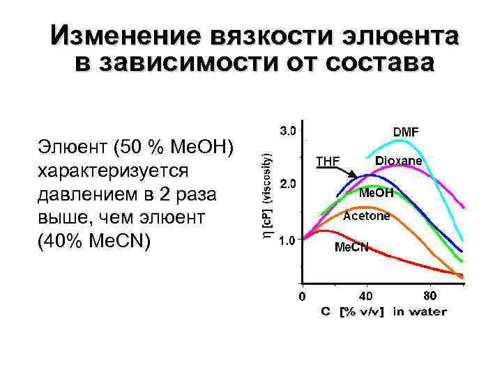 Изменение вязкости элюента в зависимости от состава Элюент (50 % Me. OH) характеризуется давлением
