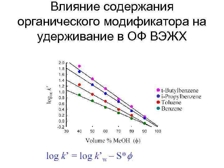 Влияние содержания органического модификатора на удерживание в ОФ ВЭЖХ 