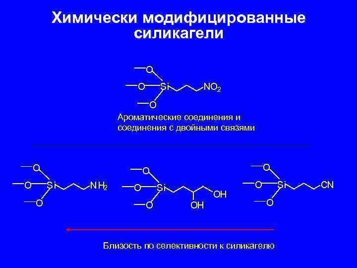 Химически модифицированные силикагели O O Si NO 2 O Ароматические соединения и соединения с