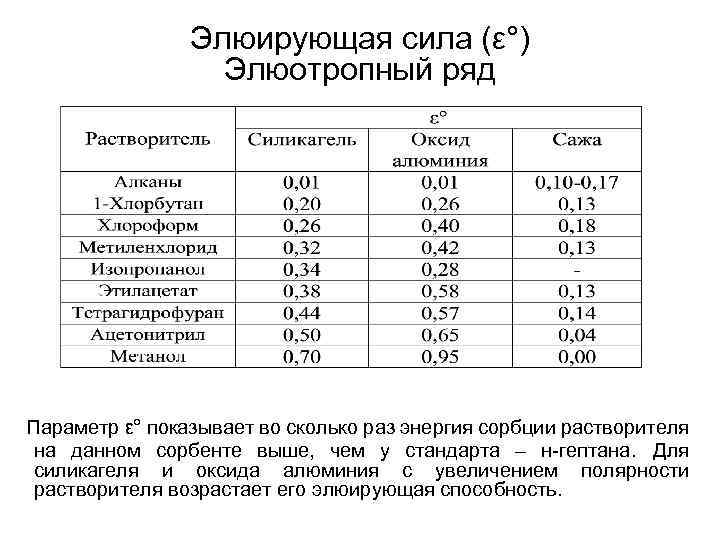 Элюирующая сила (ε°) Элюотропный ряд Параметр ε° показывает во сколько раз энергия сорбции растворителя