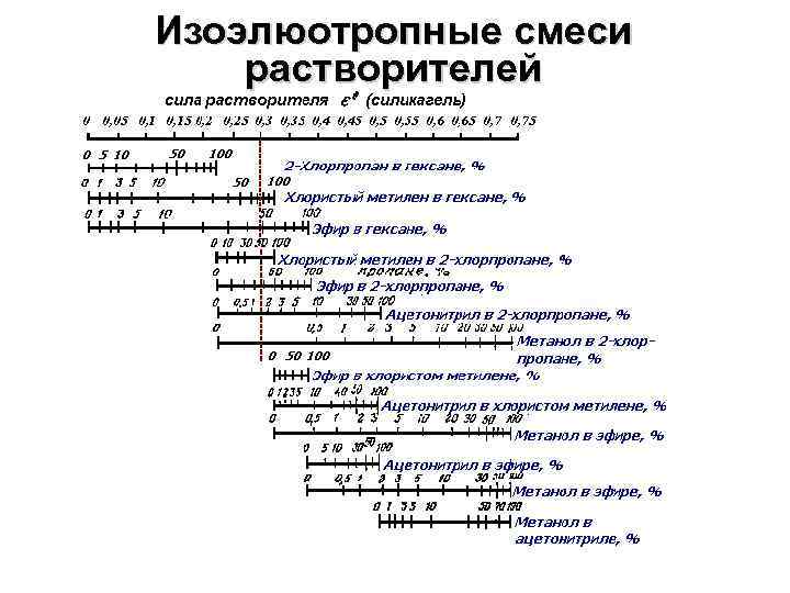 Изоэлюотропные смеси растворителей 