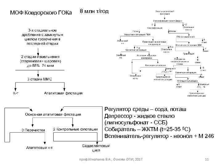 МОФ Ковдорского ГОКа 8 млн т/год Регулятор среды – сода, поташ Депрессор - жидкое