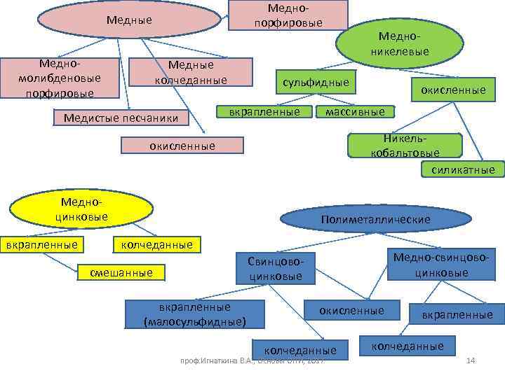 Меднопорфировые Медномолибденовые порфировые Медные колчеданные сульфидные вкрапленные Медистые песчаники Медноникелевые массивные Никелькобальтовые силикатные окисленные