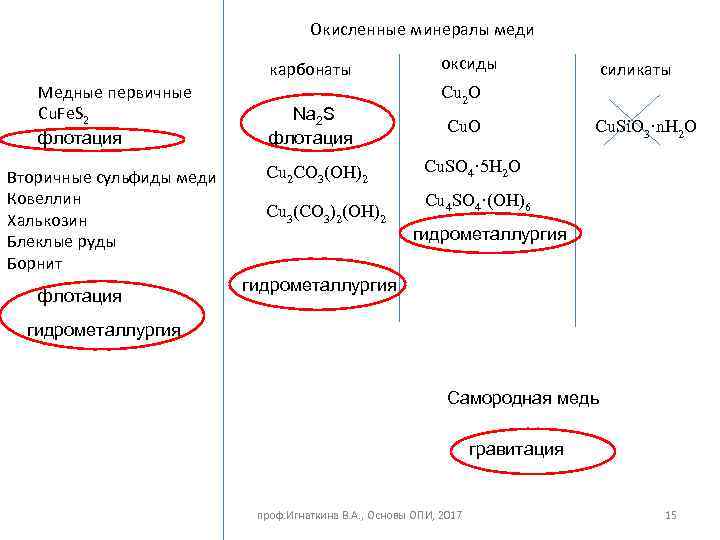 Окисленные минералы меди карбонаты Медные первичные Cu. Fe. S 2 флотация Вторичные сульфиды меди