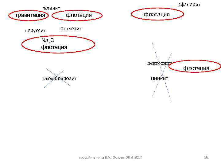 галенит гравитация церуссит сфалерит флотация англезит Na 2 S флотация смитсонит плюмбоярозит флотация цинкит