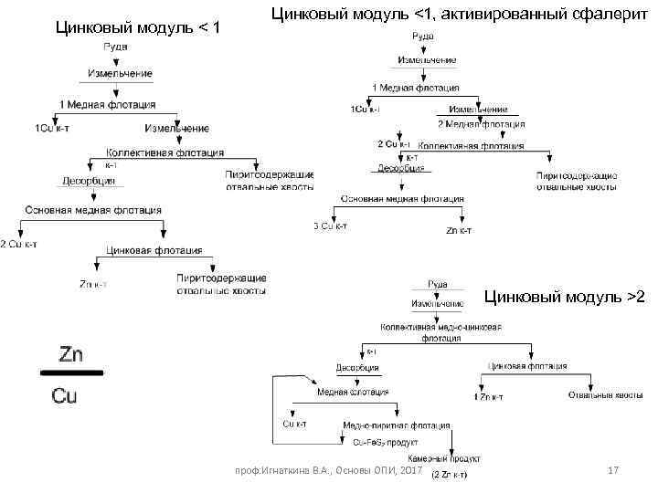 Цинковый модуль < 1 Цинковый модуль <1, активированный сфалерит Цинковый модуль >2 проф. Игнаткина