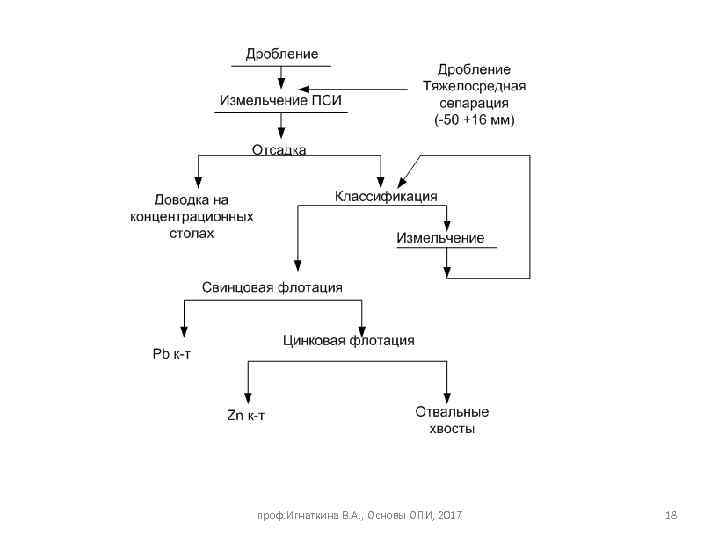 проф. Игнаткина В. А. , Основы ОПИ, 2017 18 