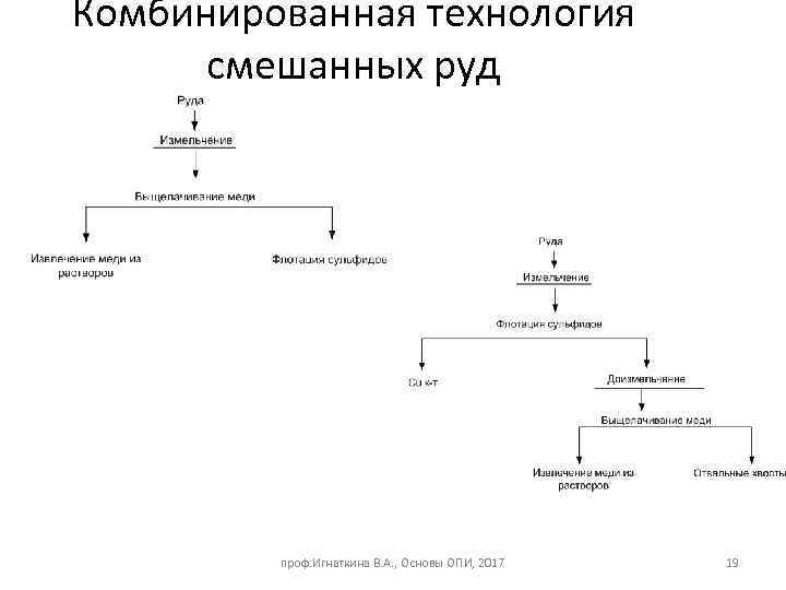 Комбинированная технология смешанных руд проф. Игнаткина В. А. , Основы ОПИ, 2017 19 