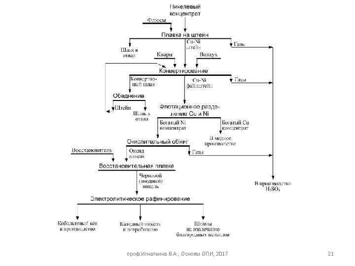 проф. Игнаткина В. А. , Основы ОПИ, 2017 21 