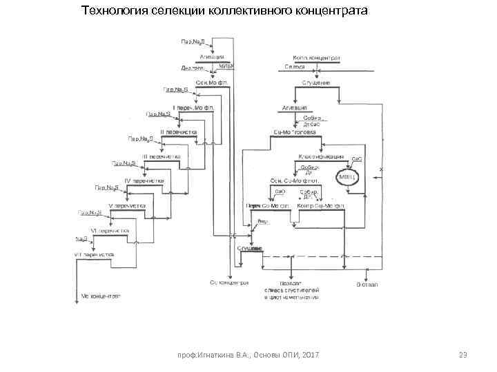 Технология селекции коллективного концентрата проф. Игнаткина В. А. , Основы ОПИ, 2017 23 
