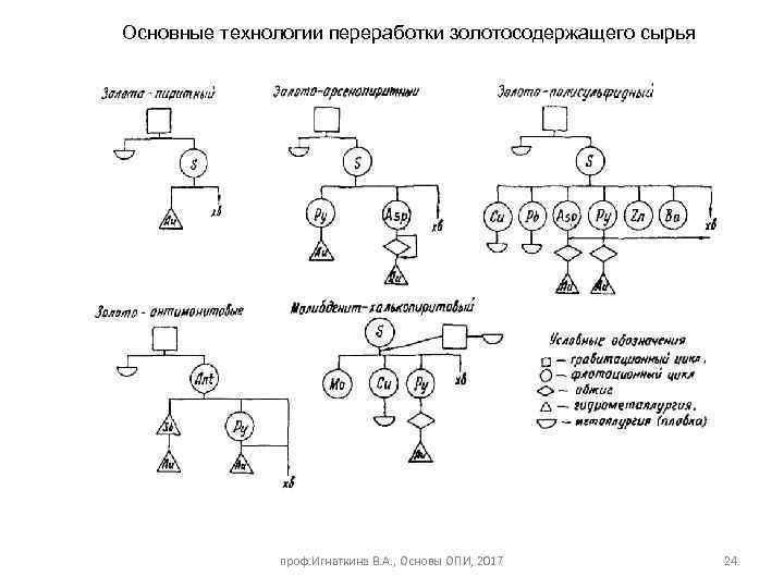 Основные технологии переработки золотосодержащего сырья проф. Игнаткина В. А. , Основы ОПИ, 2017 24