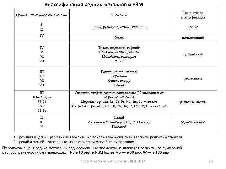 Классификация редких металлов и РЗМ Группа периодической системы Элементы Техническая классификация I II Литий,
