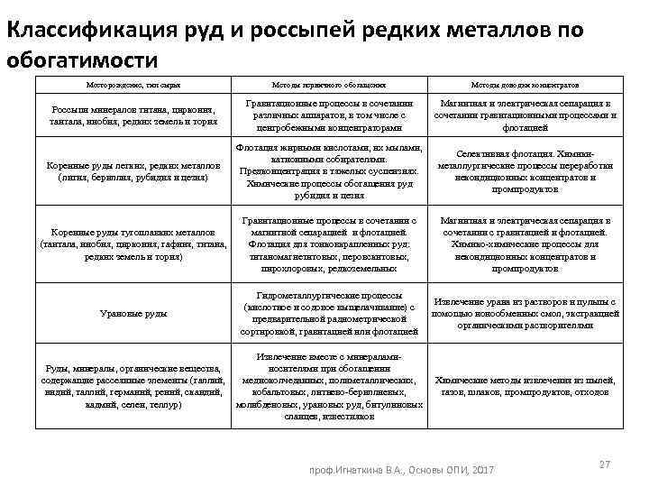 Классификация руд и россыпей редких металлов по обогатимости Месторождение, тип сырья Методы первичного обогащения