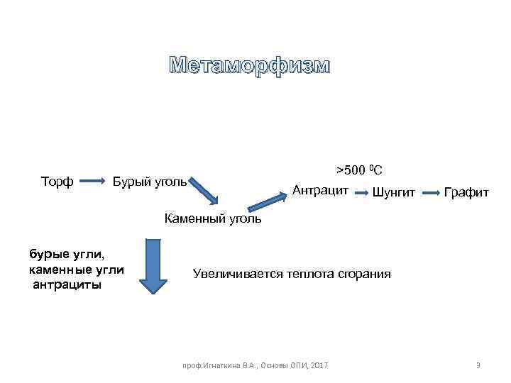 Метаморфизм Торф >500 0 C Бурый уголь Антрацит Шунгит Графит Каменный уголь бурые угли,