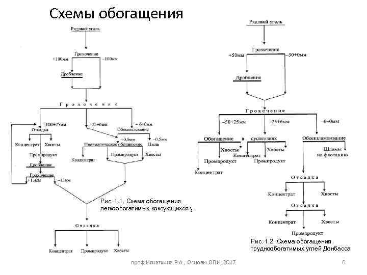 Схемы обогащения Рис. 1. 1. Схема обогащения легкообогатимых коксующихся углей Рис. 1. 2. Схема