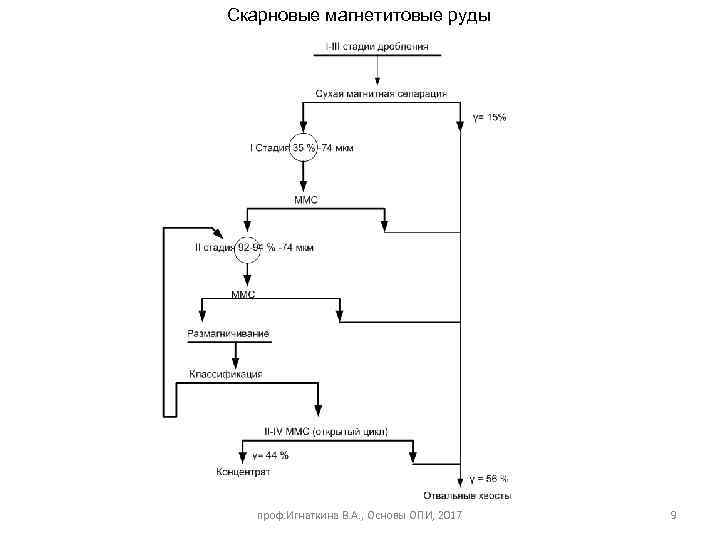 Технологическая схема обогащения предусматривает