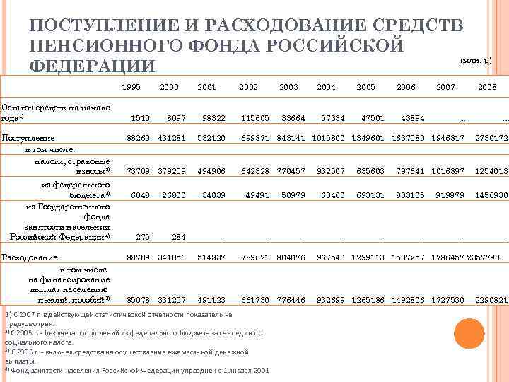 ПОСТУПЛЕНИЕ И РАСХОДОВАНИЕ СРЕДСТВ ПЕНСИОННОГО ФОНДА РОССИЙСКОЙ (млн. р) ФЕДЕРАЦИИ 1995 Остаток средств на