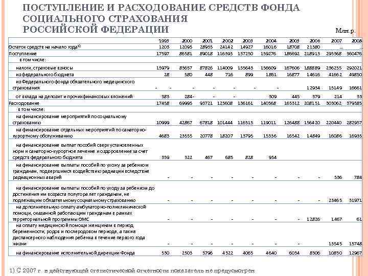 ПОСТУПЛЕНИЕ И РАСХОДОВАНИЕ СРЕДСТВ ФОНДА СОЦИАЛЬНОГО СТРАХОВАНИЯ РОССИЙСКОЙ ФЕДЕРАЦИИ Млн. р. 1995 1203 17597