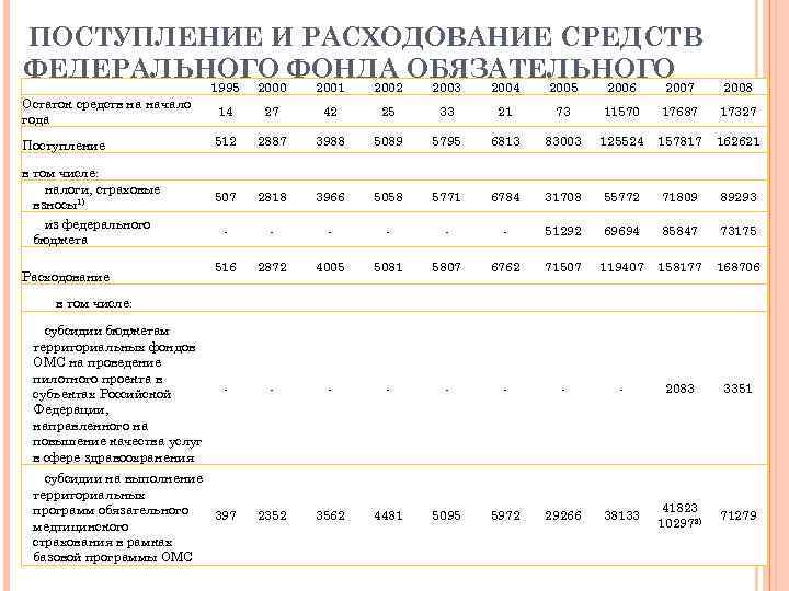  ПОСТУПЛЕНИЕ И РАСХОДОВАНИЕ СРЕДСТВ ФЕДЕРАЛЬНОГО ФОНДА ОБЯЗАТЕЛЬНОГО 1995 2000 2001 2002 2003 2004